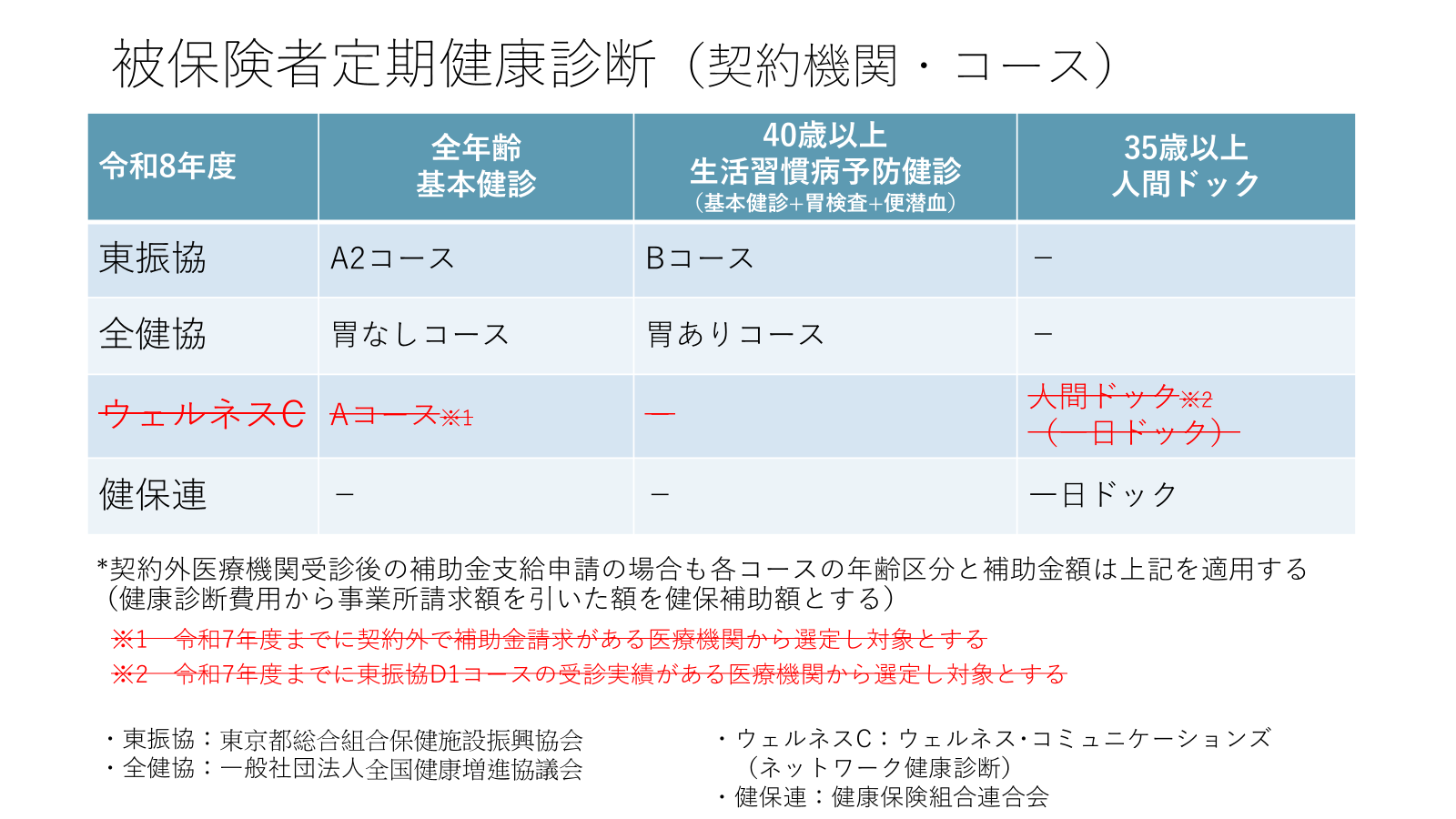被保険者定期健康診断(契約機関・コース)