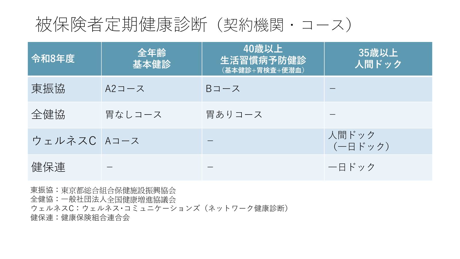 被保険者定期健康診断(契約機関・コース)