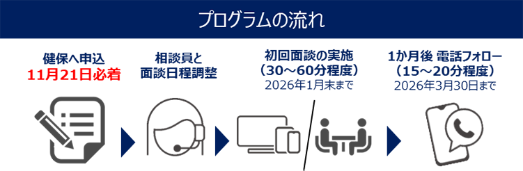 プログラムの流れ